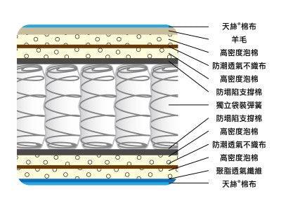 Ulfenbo 歐化寶床褥- ﹝台灣製造﹞Silky Touch Pocketed Coil Premium Mattress- Silky Touch 健絲寶獨立袋裝彈簧床褥